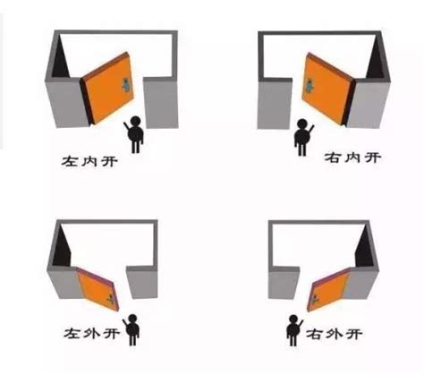 門方向|大門開門方向要往哪裡開